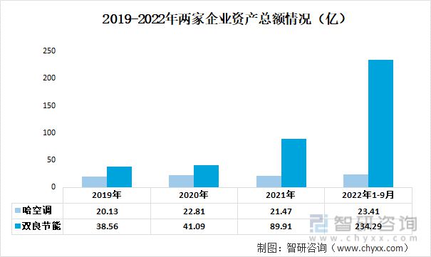 九游官方網(wǎng)站 體育2023年中國空冷器行業(yè)重點(diǎn)企業(yè)分析：哈空調(diào)VS雙良節(jié)能(圖2)