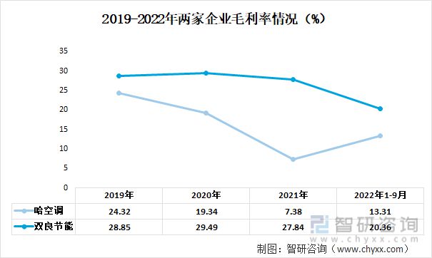 九游官方網(wǎng)站 體育2023年中國空冷器行業(yè)重點(diǎn)企業(yè)分析：哈空調(diào)VS雙良節(jié)能(圖4)