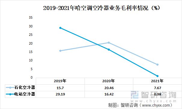 九游官方網(wǎng)站 體育2023年中國空冷器行業(yè)重點(diǎn)企業(yè)分析：哈空調(diào)VS雙良節(jié)能(圖6)