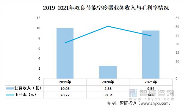 九游官方網(wǎng)站 體育2023年中國空冷器行業(yè)重點(diǎn)企業(yè)分析：哈空調(diào)VS雙良節(jié)能(圖7)