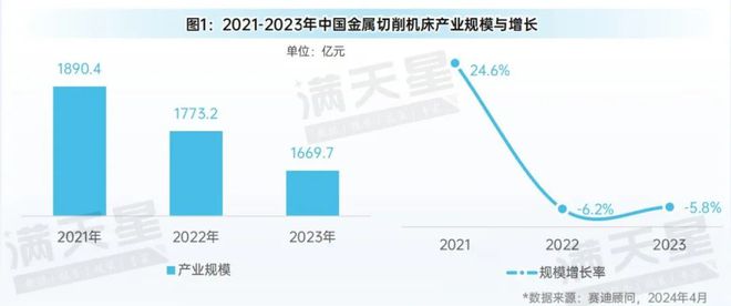 先進(jìn)制造2024｜金屬切削機床在工業(yè)母機發(fā)展中占據(jù)重要地位（先進(jìn)制造數(shù)解第2期第3篇）