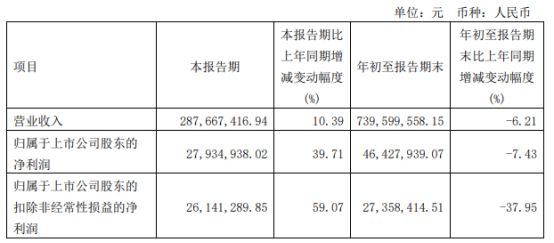 中馬傳動(dòng)2022年前三季度凈利464279萬 同比下滑743%九游體育