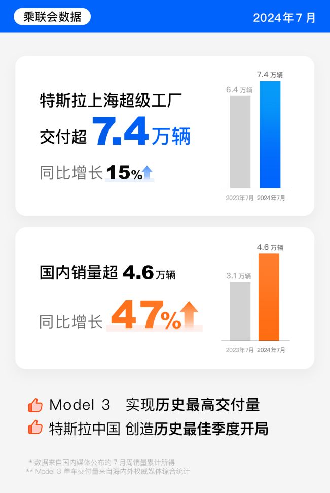 特斯拉7月國內銷量同比大九游體育增47%Model 3創(chuàng)歷史交付紀錄