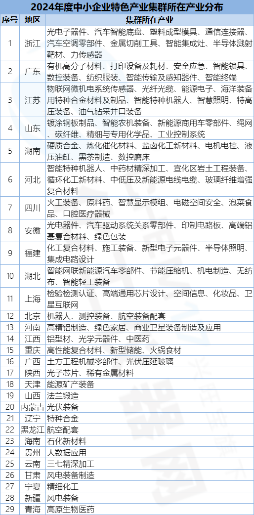又新增100家！20九游體育24年度中小企業(yè)特色產(chǎn)業(yè)集群名單公布(圖3)
