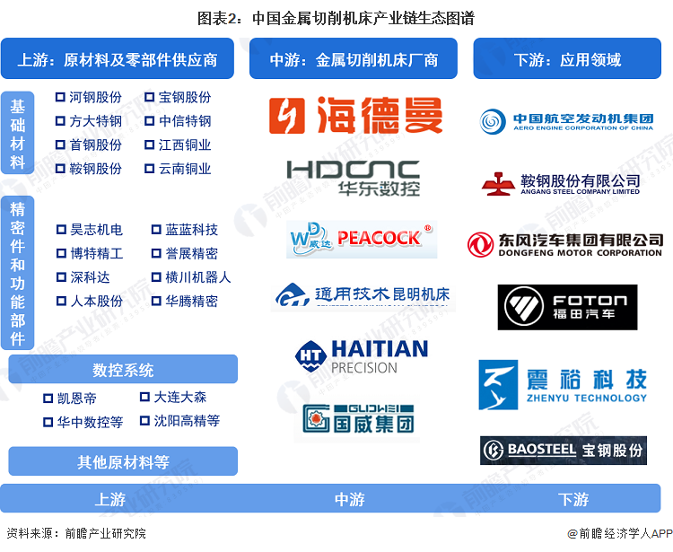 九游體育【干貨】金屬切削機(jī)床行業(yè)產(chǎn)業(yè)鏈全景梳理及區(qū)域熱力地圖(圖2)
